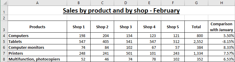 Excel 2016 Sales for the Month of February