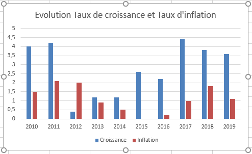 Excel 2016 Exemple Ajout d&rsquo;axe secondaire