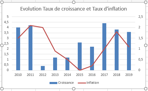 Excel 2016 Exemple Ajout d&rsquo;axe secondaire