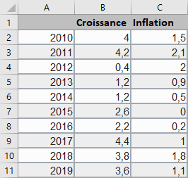Excel 2016 Exemple Ajout d&rsquo;axe secondaire
