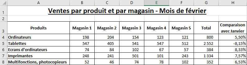 Ventes Mois de f&eacute;vrier