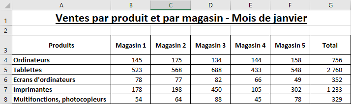 Ventes Mois de janvier