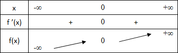 Calcul de fonctions dérivées