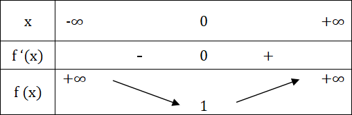 Etude Fonction Exponentielle népérienne