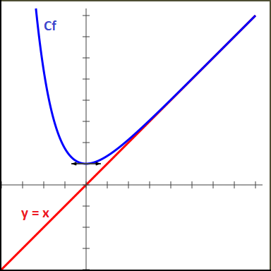 Etude Fonction Exponentielle népérienne