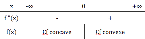 Etude Fonction Exponentielle népérienne