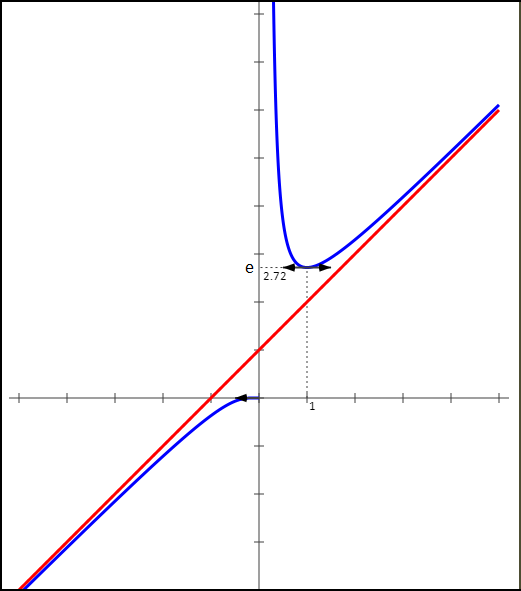 Etude Fonction Exponentielle népérienne