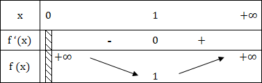 Etude Fonction Logarithme népérien