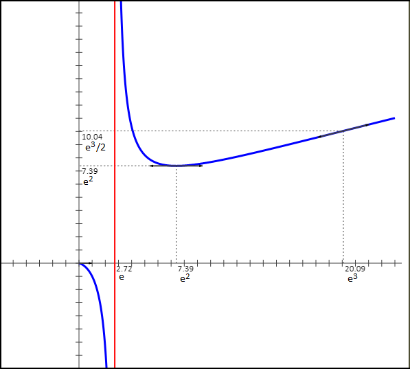 Etude Fonction Logarithme népérien