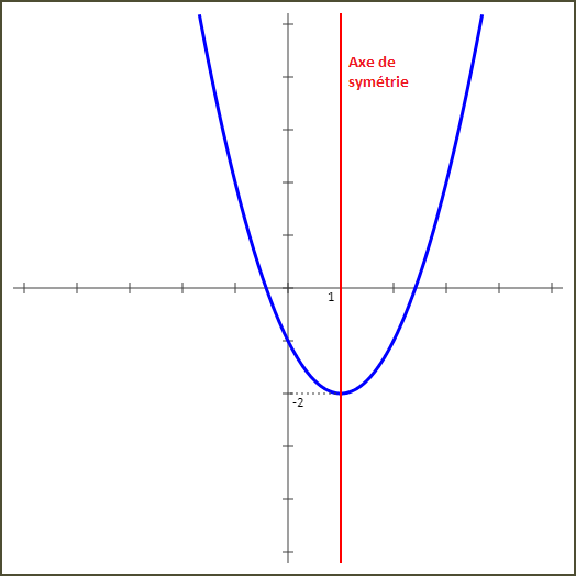 Etude de fonctions