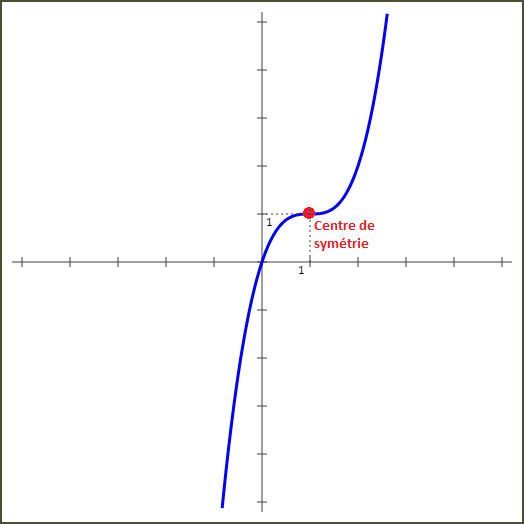 Etude de fonctions