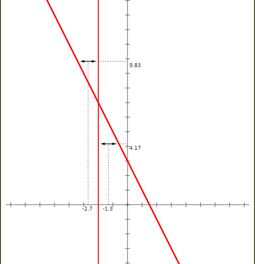 Etude de fonctions