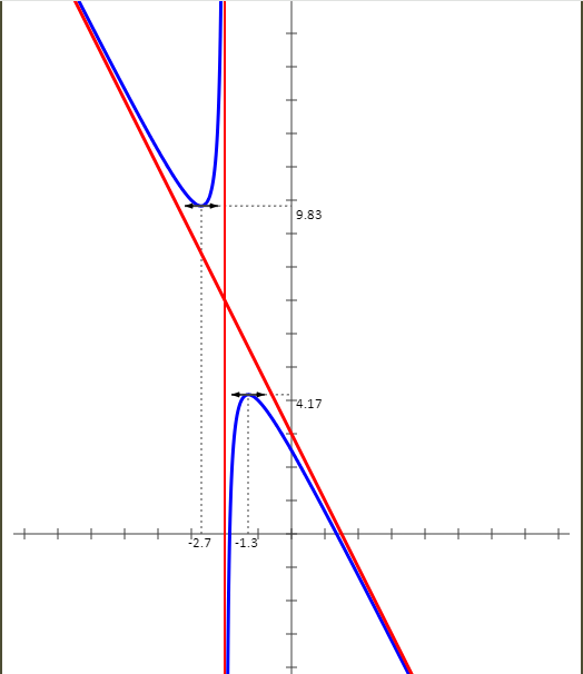 Etude de fonctions