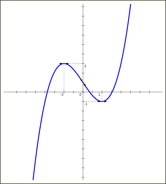 Etude de fonctions