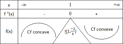 Etude de fonctions