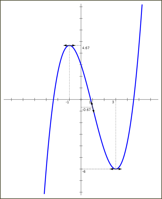 Etude de fonctions