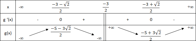 Etude de fonctions