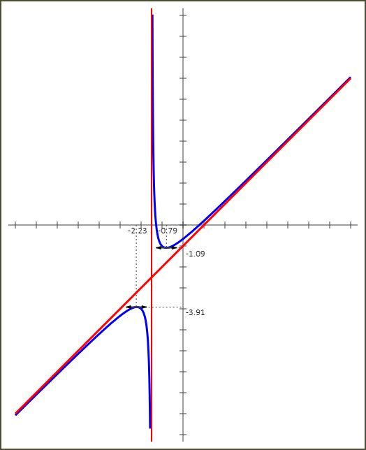 Etude de fonctions