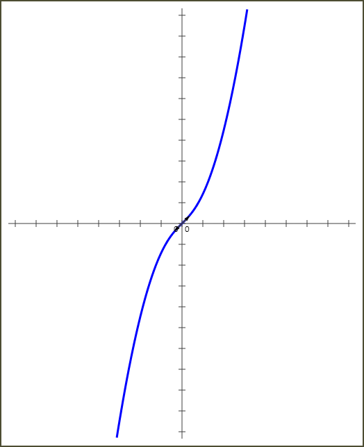 Etude de fonctions