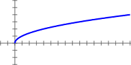 Etude de fonctions