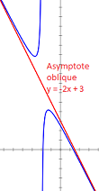Etude de fonctions