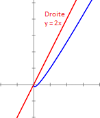 Etude de fonctions