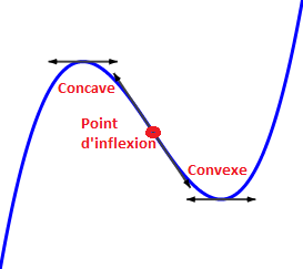 Etude de fonctions