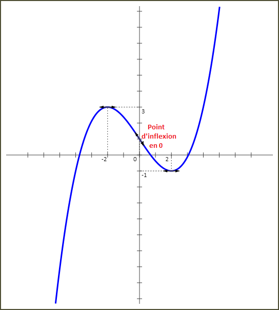 Etude de fonctions