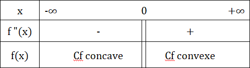 Etude Fonction Exponentielle de base a