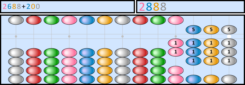 Soroban représentant le nombre 2688+200=2888